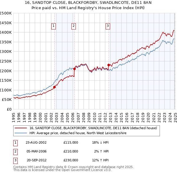 16, SANDTOP CLOSE, BLACKFORDBY, SWADLINCOTE, DE11 8AN: Price paid vs HM Land Registry's House Price Index