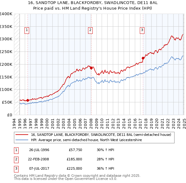 16, SANDTOP LANE, BLACKFORDBY, SWADLINCOTE, DE11 8AL: Price paid vs HM Land Registry's House Price Index