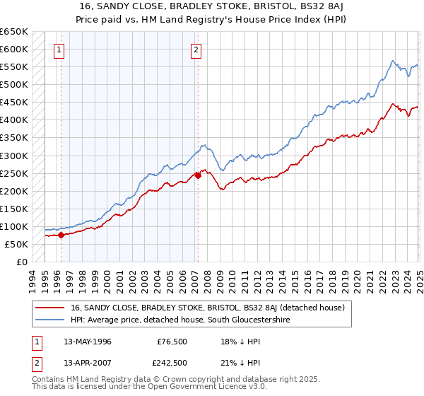 16, SANDY CLOSE, BRADLEY STOKE, BRISTOL, BS32 8AJ: Price paid vs HM Land Registry's House Price Index