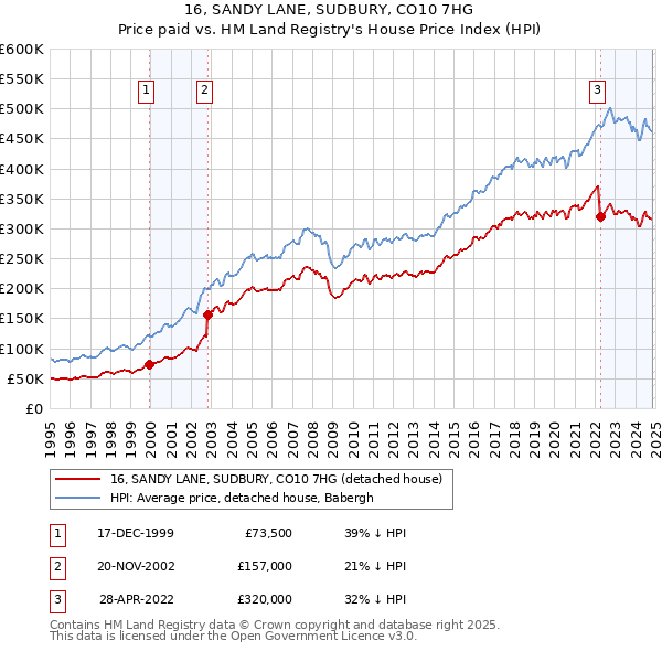 16, SANDY LANE, SUDBURY, CO10 7HG: Price paid vs HM Land Registry's House Price Index