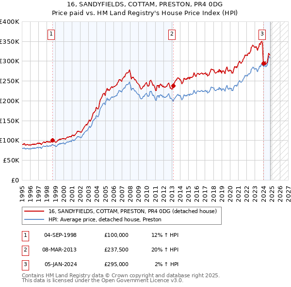 16, SANDYFIELDS, COTTAM, PRESTON, PR4 0DG: Price paid vs HM Land Registry's House Price Index