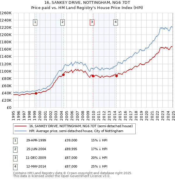 16, SANKEY DRIVE, NOTTINGHAM, NG6 7DT: Price paid vs HM Land Registry's House Price Index