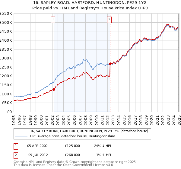 16, SAPLEY ROAD, HARTFORD, HUNTINGDON, PE29 1YG: Price paid vs HM Land Registry's House Price Index