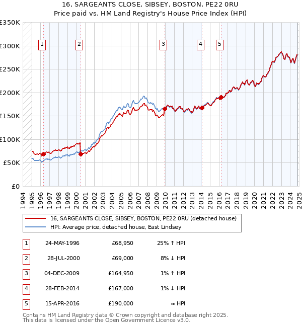 16, SARGEANTS CLOSE, SIBSEY, BOSTON, PE22 0RU: Price paid vs HM Land Registry's House Price Index