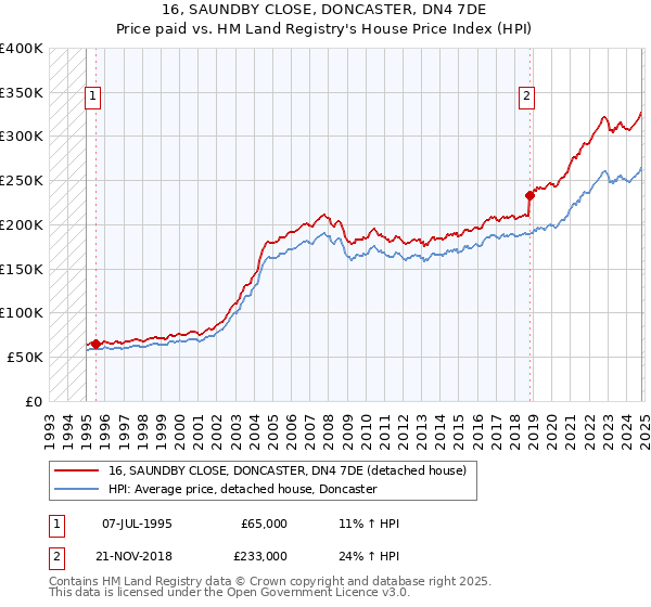 16, SAUNDBY CLOSE, DONCASTER, DN4 7DE: Price paid vs HM Land Registry's House Price Index