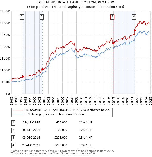 16, SAUNDERGATE LANE, BOSTON, PE21 7BX: Price paid vs HM Land Registry's House Price Index