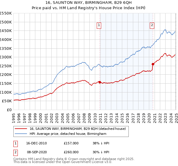 16, SAUNTON WAY, BIRMINGHAM, B29 6QH: Price paid vs HM Land Registry's House Price Index