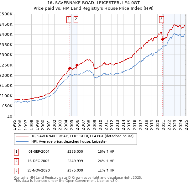 16, SAVERNAKE ROAD, LEICESTER, LE4 0GT: Price paid vs HM Land Registry's House Price Index