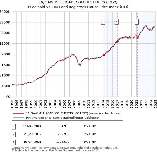 16, SAW MILL ROAD, COLCHESTER, CO1 2ZQ: Price paid vs HM Land Registry's House Price Index