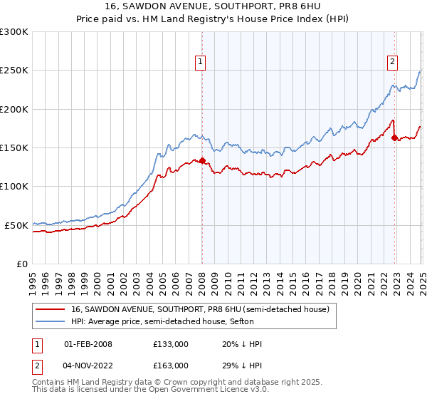 16, SAWDON AVENUE, SOUTHPORT, PR8 6HU: Price paid vs HM Land Registry's House Price Index