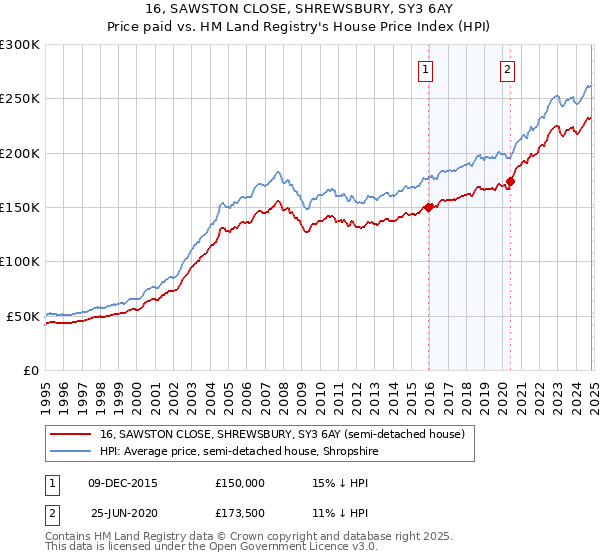 16, SAWSTON CLOSE, SHREWSBURY, SY3 6AY: Price paid vs HM Land Registry's House Price Index