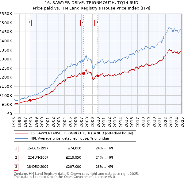 16, SAWYER DRIVE, TEIGNMOUTH, TQ14 9UD: Price paid vs HM Land Registry's House Price Index