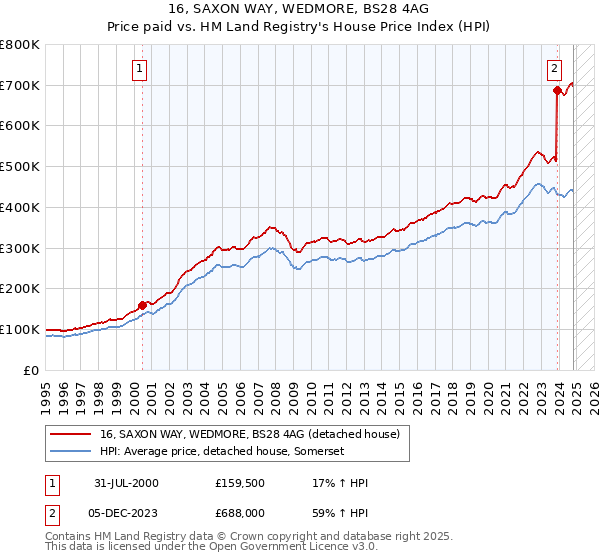 16, SAXON WAY, WEDMORE, BS28 4AG: Price paid vs HM Land Registry's House Price Index