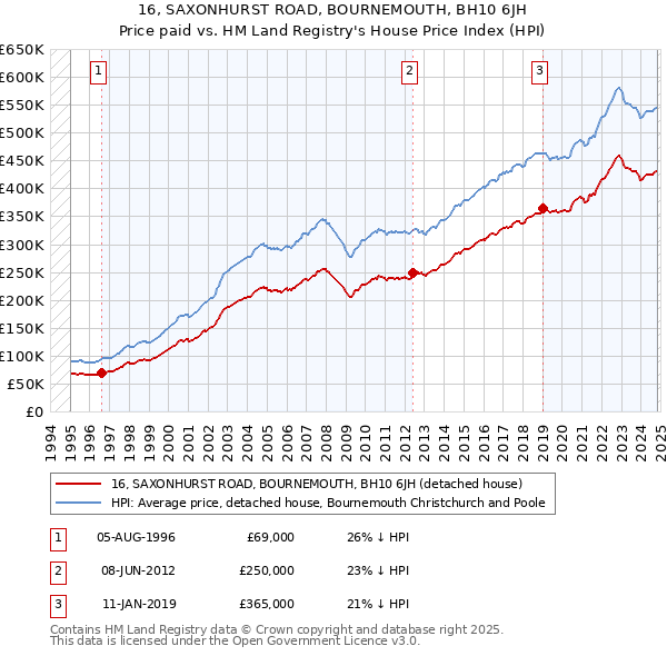 16, SAXONHURST ROAD, BOURNEMOUTH, BH10 6JH: Price paid vs HM Land Registry's House Price Index