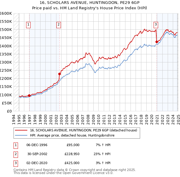 16, SCHOLARS AVENUE, HUNTINGDON, PE29 6GP: Price paid vs HM Land Registry's House Price Index