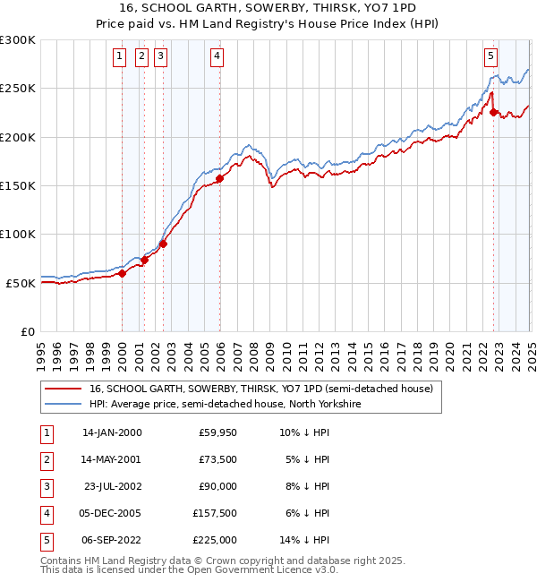 16, SCHOOL GARTH, SOWERBY, THIRSK, YO7 1PD: Price paid vs HM Land Registry's House Price Index