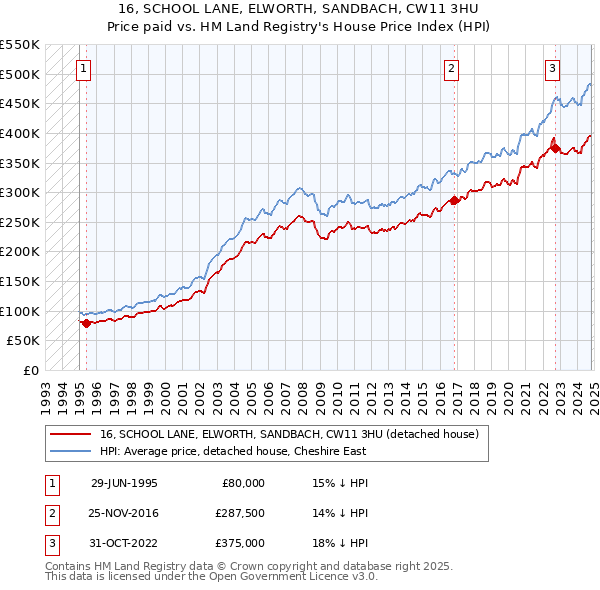 16, SCHOOL LANE, ELWORTH, SANDBACH, CW11 3HU: Price paid vs HM Land Registry's House Price Index