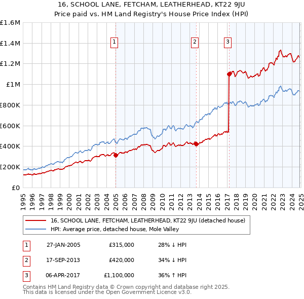 16, SCHOOL LANE, FETCHAM, LEATHERHEAD, KT22 9JU: Price paid vs HM Land Registry's House Price Index