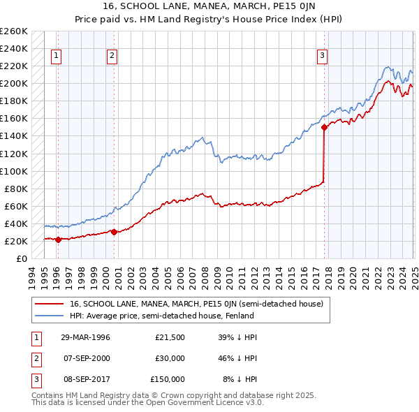 16, SCHOOL LANE, MANEA, MARCH, PE15 0JN: Price paid vs HM Land Registry's House Price Index