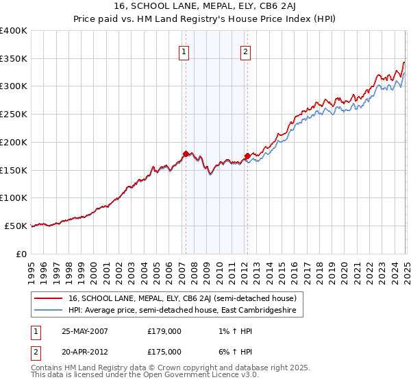 16, SCHOOL LANE, MEPAL, ELY, CB6 2AJ: Price paid vs HM Land Registry's House Price Index