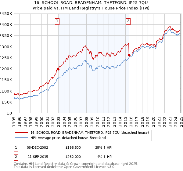 16, SCHOOL ROAD, BRADENHAM, THETFORD, IP25 7QU: Price paid vs HM Land Registry's House Price Index