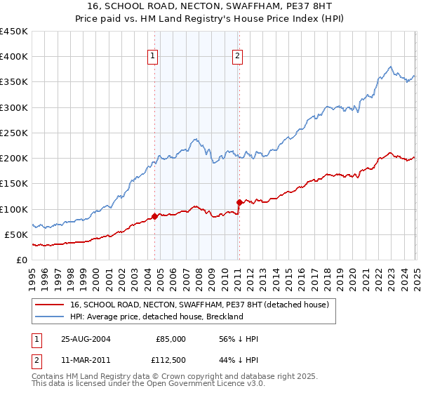 16, SCHOOL ROAD, NECTON, SWAFFHAM, PE37 8HT: Price paid vs HM Land Registry's House Price Index