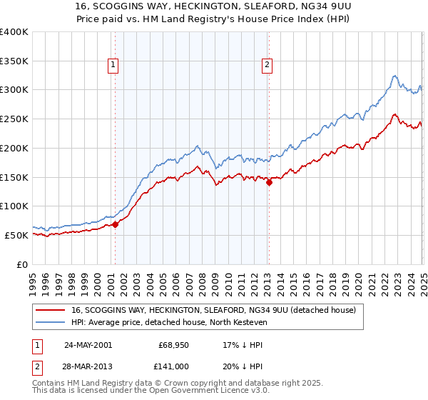 16, SCOGGINS WAY, HECKINGTON, SLEAFORD, NG34 9UU: Price paid vs HM Land Registry's House Price Index