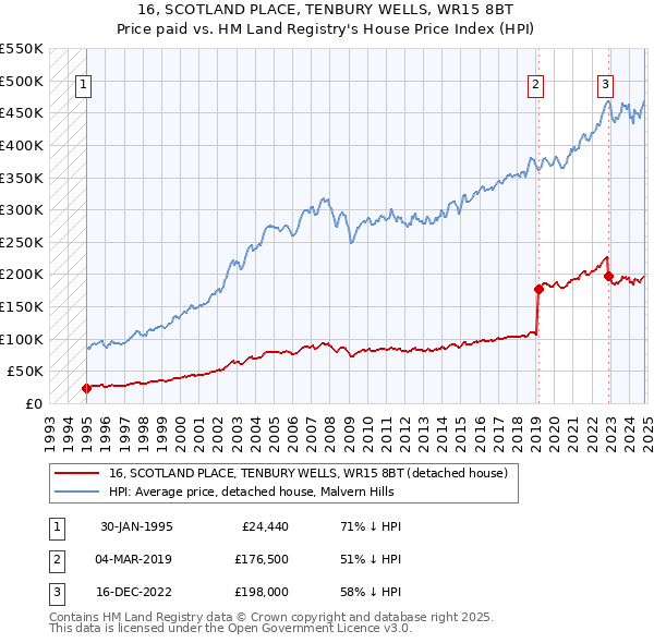 16, SCOTLAND PLACE, TENBURY WELLS, WR15 8BT: Price paid vs HM Land Registry's House Price Index