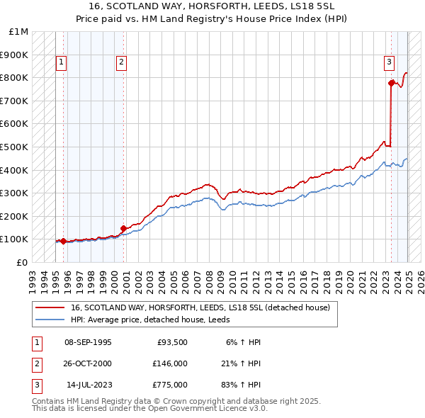 16, SCOTLAND WAY, HORSFORTH, LEEDS, LS18 5SL: Price paid vs HM Land Registry's House Price Index