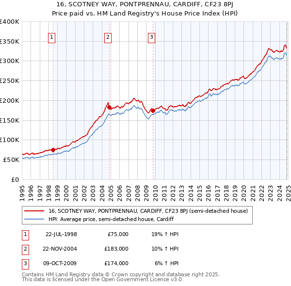 16, SCOTNEY WAY, PONTPRENNAU, CARDIFF, CF23 8PJ: Price paid vs HM Land Registry's House Price Index