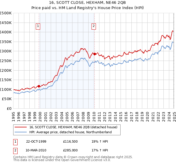 16, SCOTT CLOSE, HEXHAM, NE46 2QB: Price paid vs HM Land Registry's House Price Index