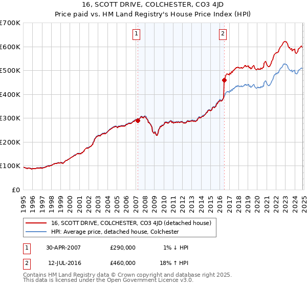 16, SCOTT DRIVE, COLCHESTER, CO3 4JD: Price paid vs HM Land Registry's House Price Index