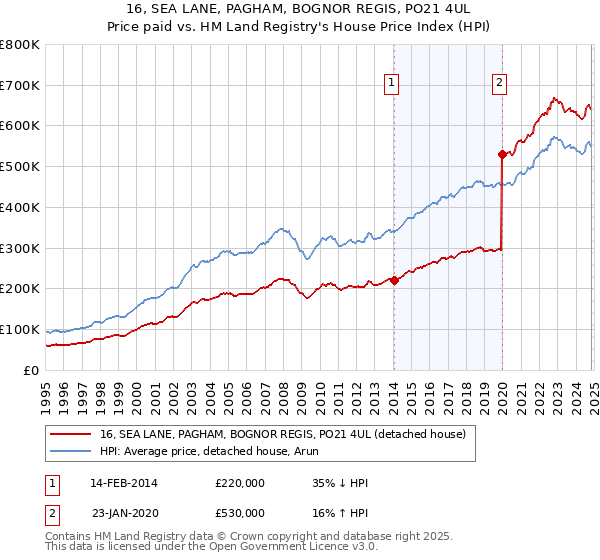 16, SEA LANE, PAGHAM, BOGNOR REGIS, PO21 4UL: Price paid vs HM Land Registry's House Price Index