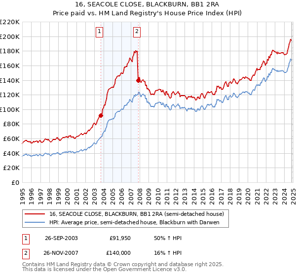 16, SEACOLE CLOSE, BLACKBURN, BB1 2RA: Price paid vs HM Land Registry's House Price Index