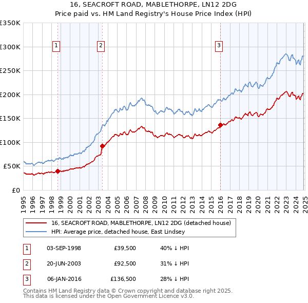 16, SEACROFT ROAD, MABLETHORPE, LN12 2DG: Price paid vs HM Land Registry's House Price Index