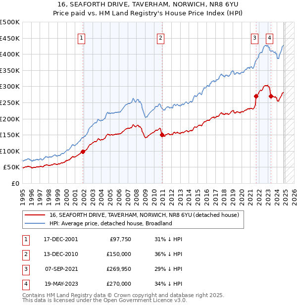 16, SEAFORTH DRIVE, TAVERHAM, NORWICH, NR8 6YU: Price paid vs HM Land Registry's House Price Index