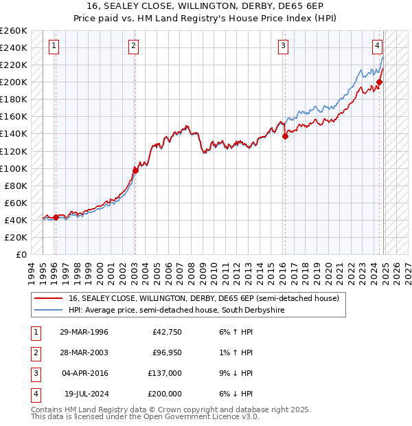 16, SEALEY CLOSE, WILLINGTON, DERBY, DE65 6EP: Price paid vs HM Land Registry's House Price Index