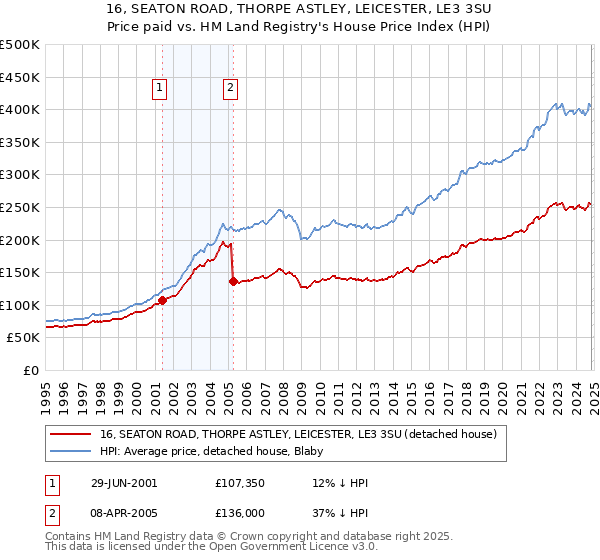 16, SEATON ROAD, THORPE ASTLEY, LEICESTER, LE3 3SU: Price paid vs HM Land Registry's House Price Index