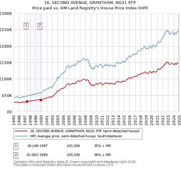 16, SECOND AVENUE, GRANTHAM, NG31 9TP: Price paid vs HM Land Registry's House Price Index