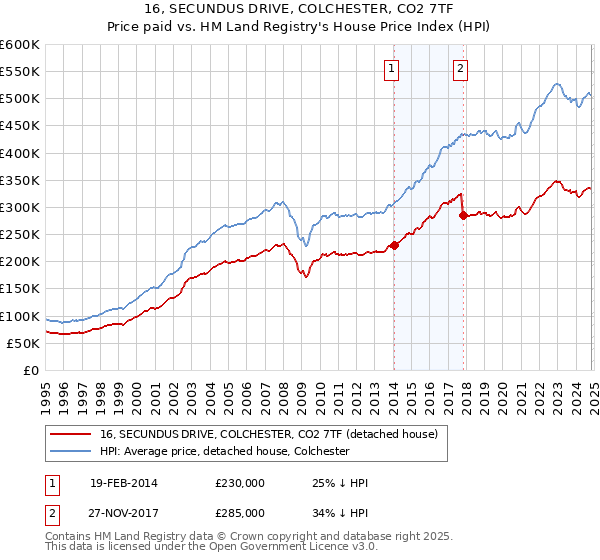 16, SECUNDUS DRIVE, COLCHESTER, CO2 7TF: Price paid vs HM Land Registry's House Price Index