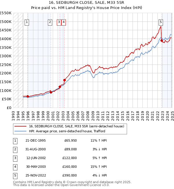 16, SEDBURGH CLOSE, SALE, M33 5SR: Price paid vs HM Land Registry's House Price Index