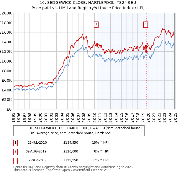 16, SEDGEWICK CLOSE, HARTLEPOOL, TS24 9EU: Price paid vs HM Land Registry's House Price Index