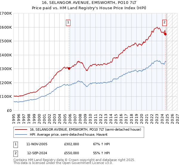 16, SELANGOR AVENUE, EMSWORTH, PO10 7LT: Price paid vs HM Land Registry's House Price Index