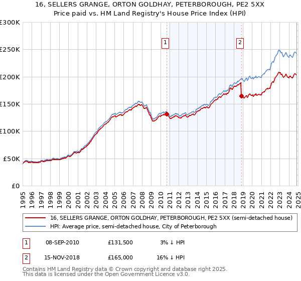 16, SELLERS GRANGE, ORTON GOLDHAY, PETERBOROUGH, PE2 5XX: Price paid vs HM Land Registry's House Price Index