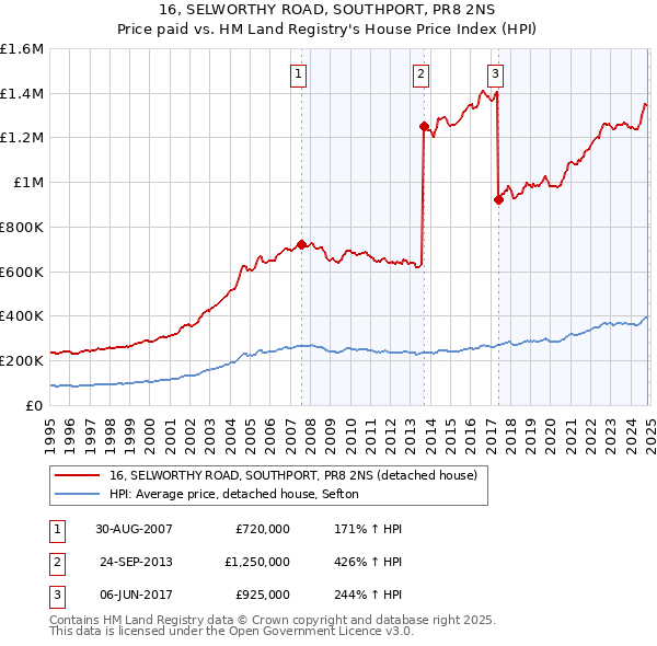 16, SELWORTHY ROAD, SOUTHPORT, PR8 2NS: Price paid vs HM Land Registry's House Price Index