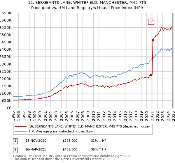 16, SERGEANTS LANE, WHITEFIELD, MANCHESTER, M45 7TS: Price paid vs HM Land Registry's House Price Index