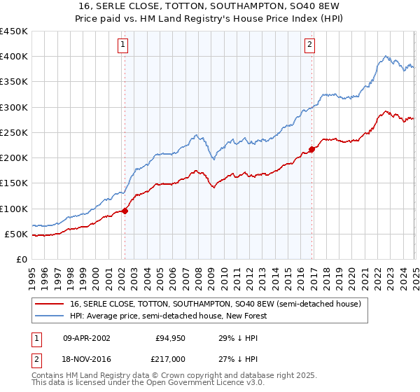 16, SERLE CLOSE, TOTTON, SOUTHAMPTON, SO40 8EW: Price paid vs HM Land Registry's House Price Index