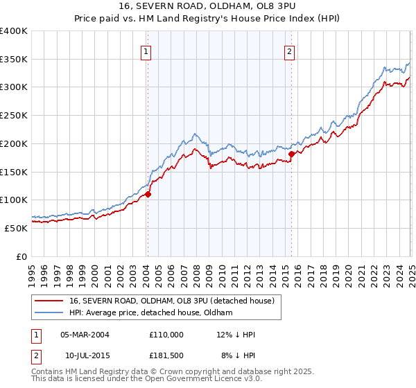 16, SEVERN ROAD, OLDHAM, OL8 3PU: Price paid vs HM Land Registry's House Price Index