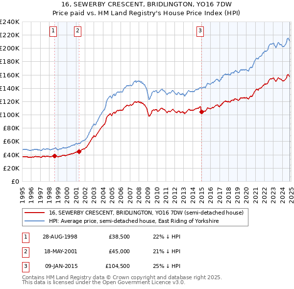 16, SEWERBY CRESCENT, BRIDLINGTON, YO16 7DW: Price paid vs HM Land Registry's House Price Index