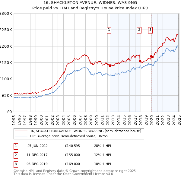 16, SHACKLETON AVENUE, WIDNES, WA8 9NG: Price paid vs HM Land Registry's House Price Index